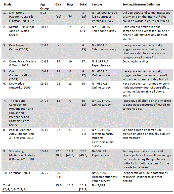 View Of Consensual Sexting Among Adolescents Risk Prevention Through Abstinence Education Or