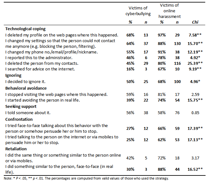 Effectiveness of coping strategies for victims of 