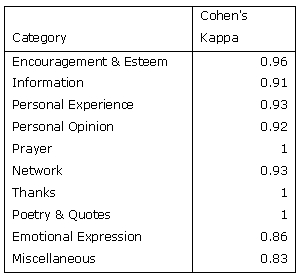 Individuals With Eating Disorders And The Use Of Online Support - fig