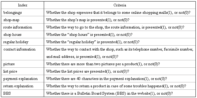 How Do Consumers Perceive The Reliability Of Online Shops Hanai Cyberpsychology Journal Of Psychosocial Research On Cyberspace